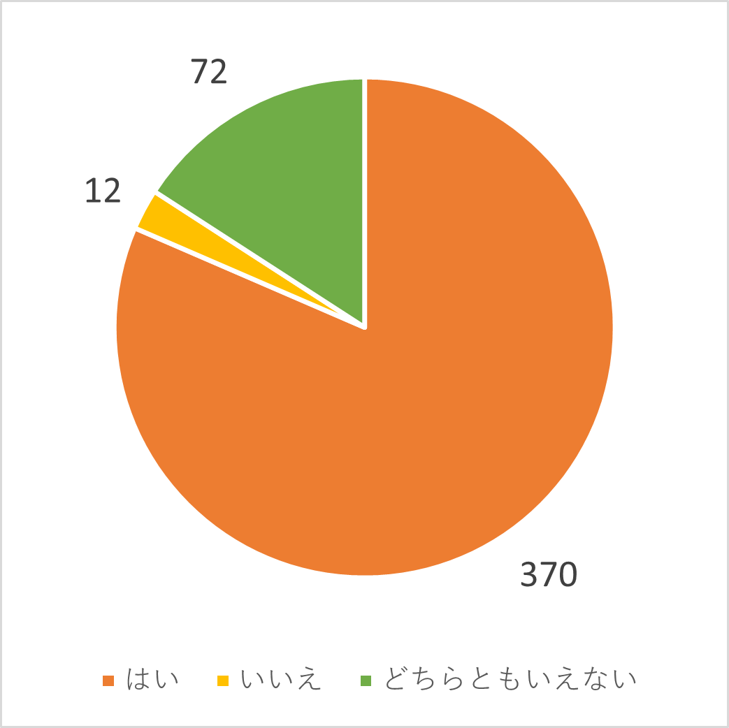 お子さんは学童に来ることを楽しみにしていますか？