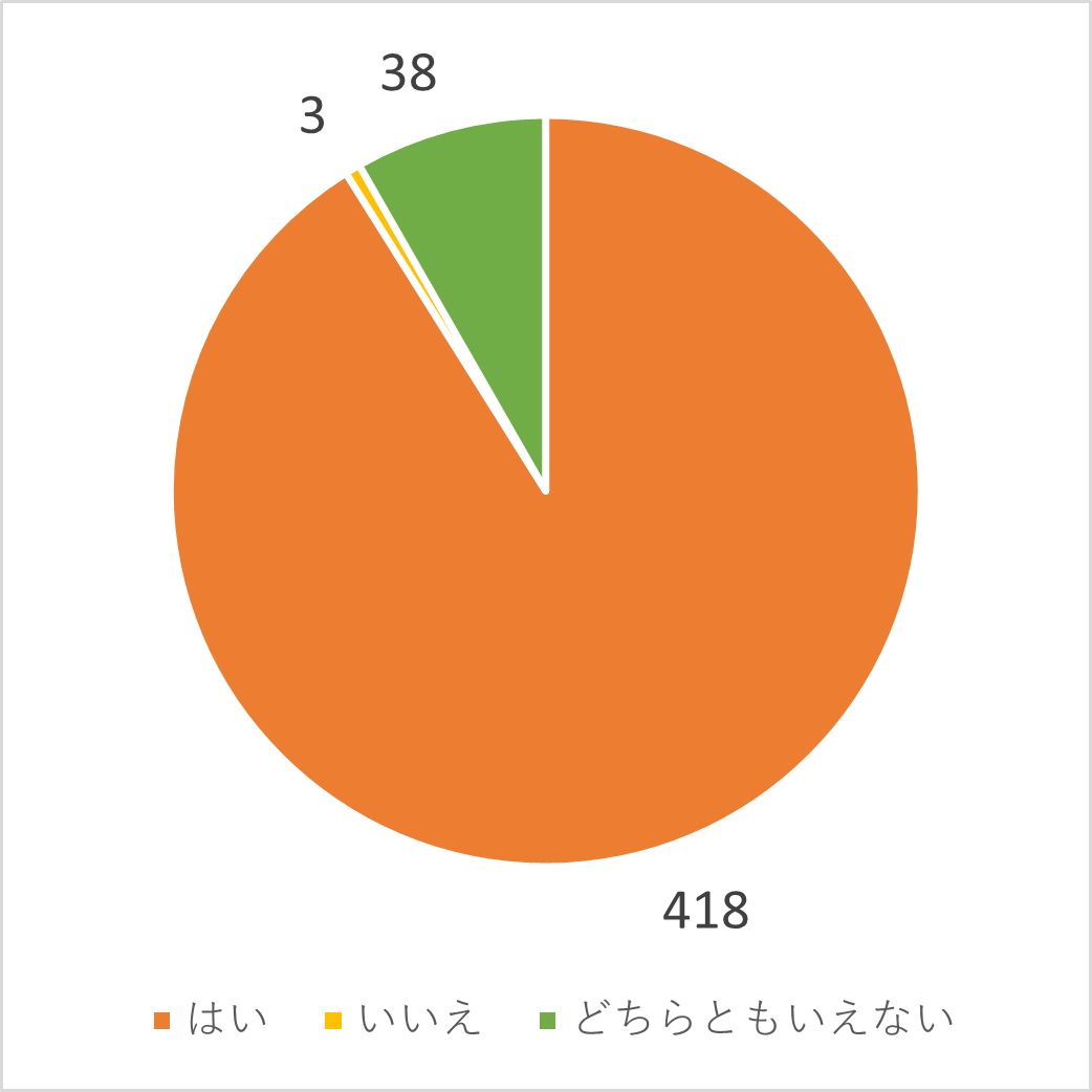 学童と保護者のみなさんが、情報共有をしながら支援を進められていると思いますか？