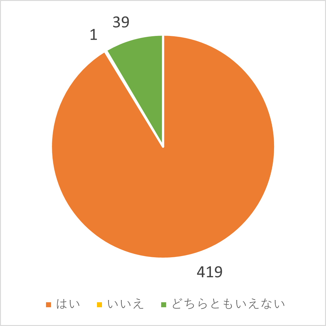 子ども1人1人が活躍したり互いに認め合う場や機会を持っていると思いますか？