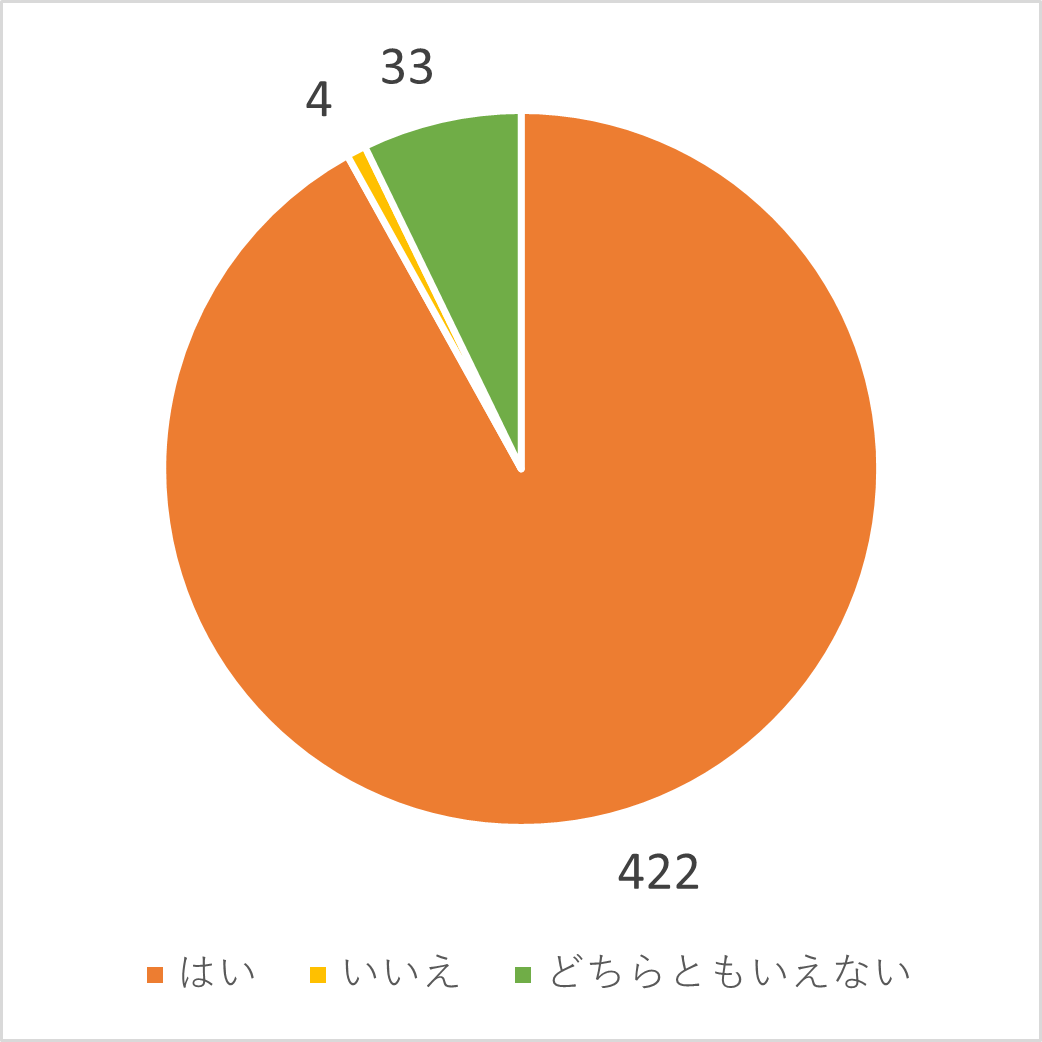 保護者の方からの連絡事項が、職員間で共有されていると思いますか？