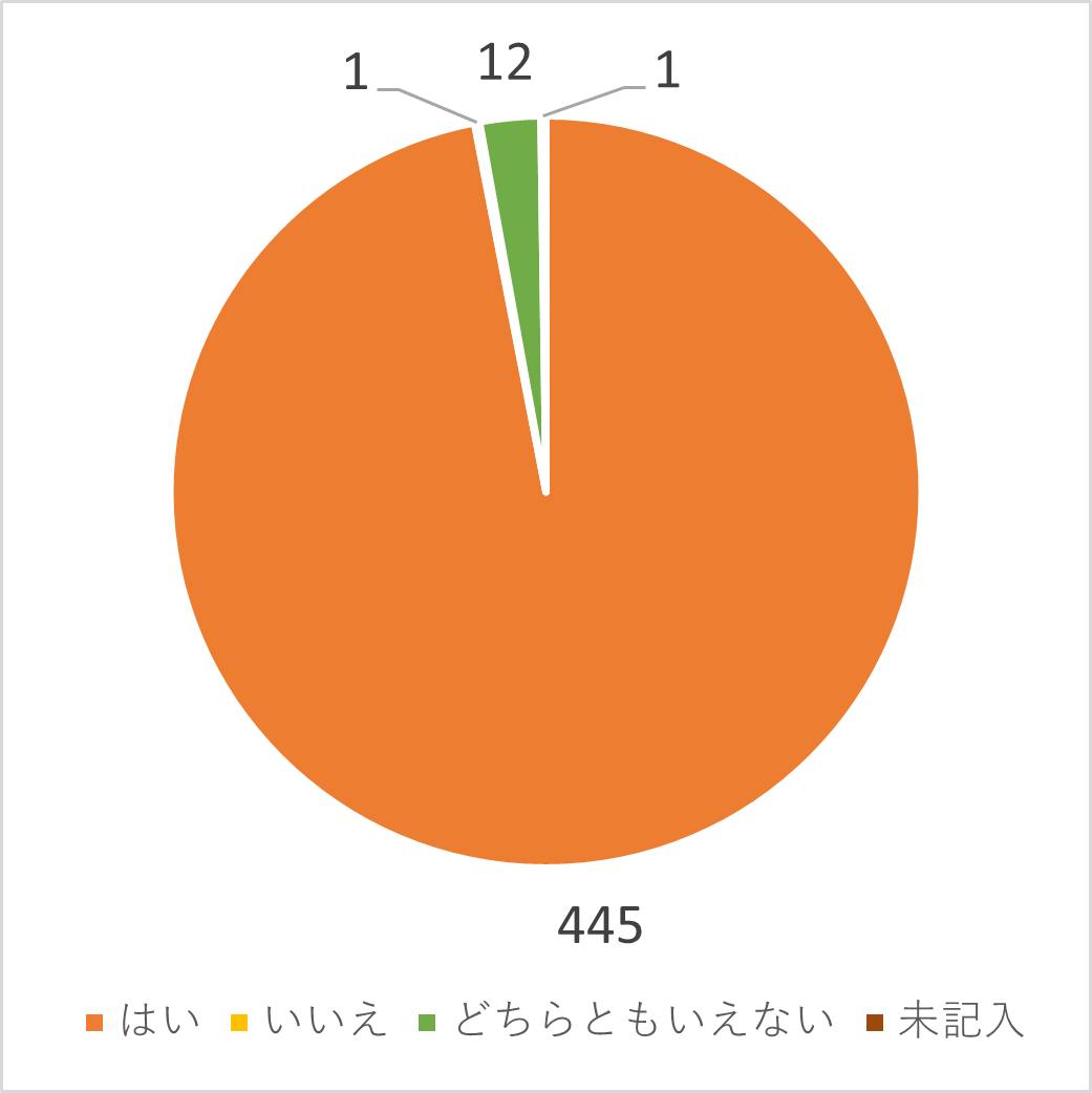 お子さんの怪我や体調不良への対応は適切だと思いますか？