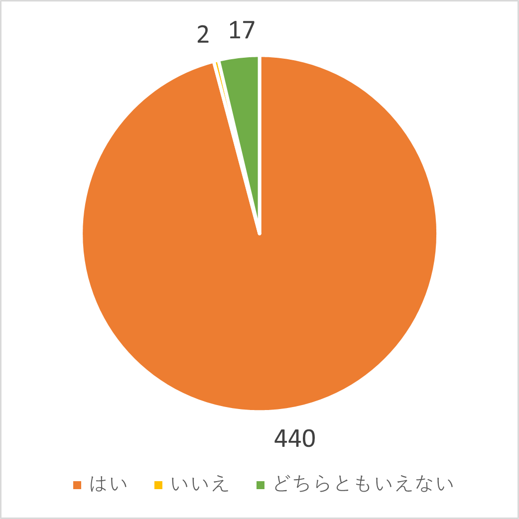 学童保育所に安心して通わせられていますか？