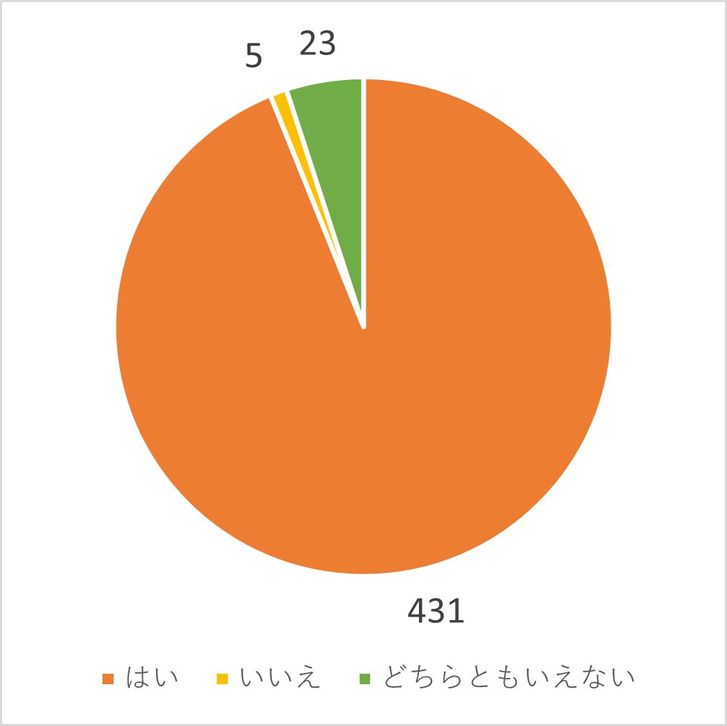 今年度の学童保育所の運営全般について、満足していますか？