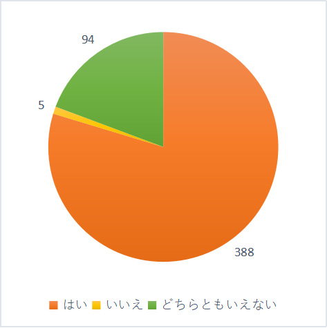 お子さんは学童に来ることを楽しみにしていますか？