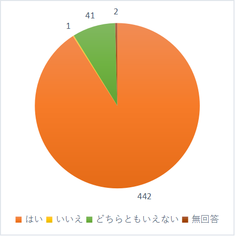 学童と保護者のみなさんが、情報共有をしながら支援を進められていると思いますか？