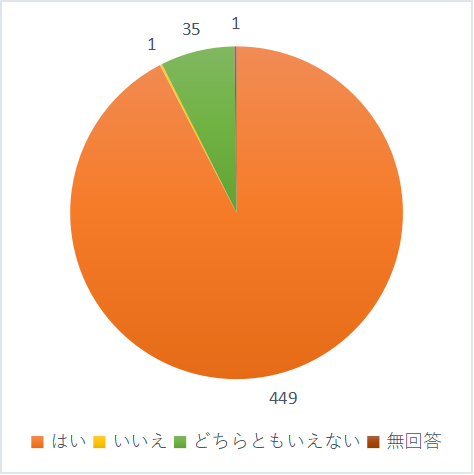 子ども1人1人が活躍したり互いに認め合う場や機会を持っていると思いますか？