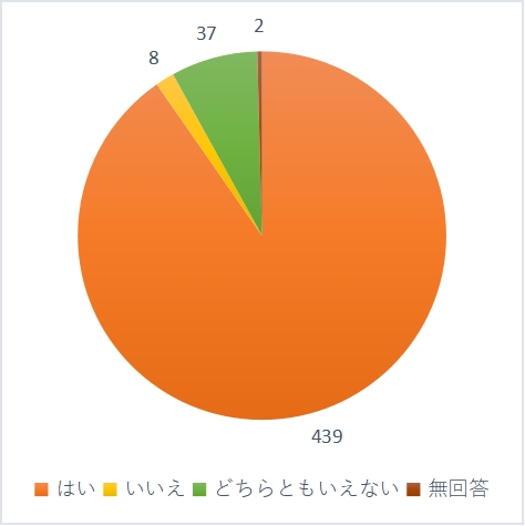 お子さんはおやつや給食を楽しみにしていますか？