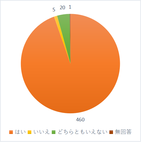 保護者の方からの連絡事項が、職員間で共有されていると思いますか？