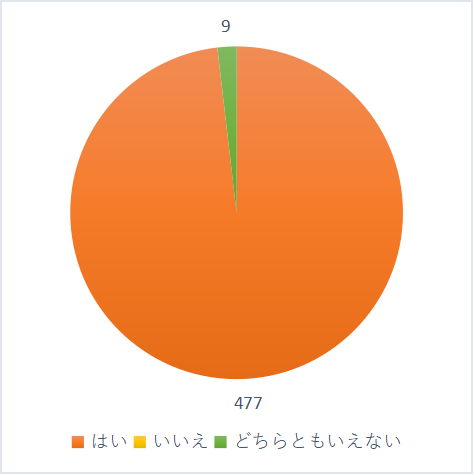 お子さんの怪我や体調不良への対応は適切だと思いますか？