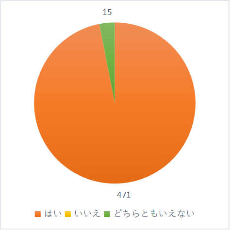 学童保育所に安心して通わせられていますか？