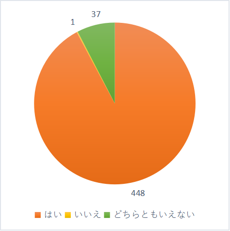 今年度の学童保育所の運営全般について、満足していますか？