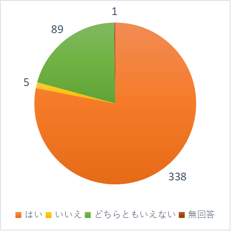 お子さんは学童に来ることを楽しみにしていますか？