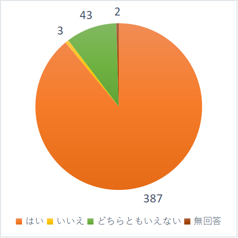 子ども1人1人が活躍したり互いに認め合う場や機会を持っていると思いますか？