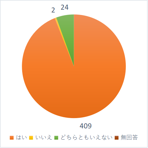 学童保育の生活を通してお子さんの成長を感じられますか？