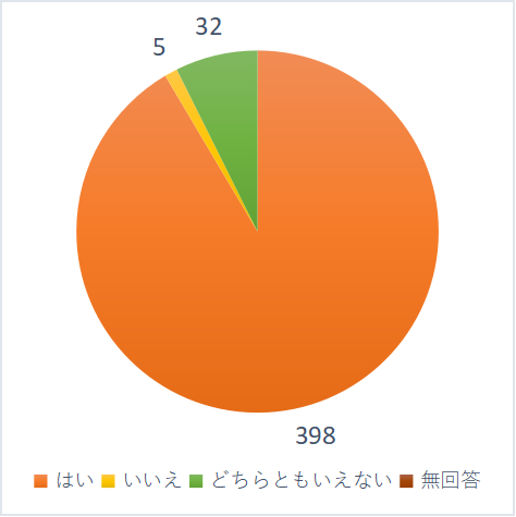 お子さんはおやつや給食を楽しみにしていますか？