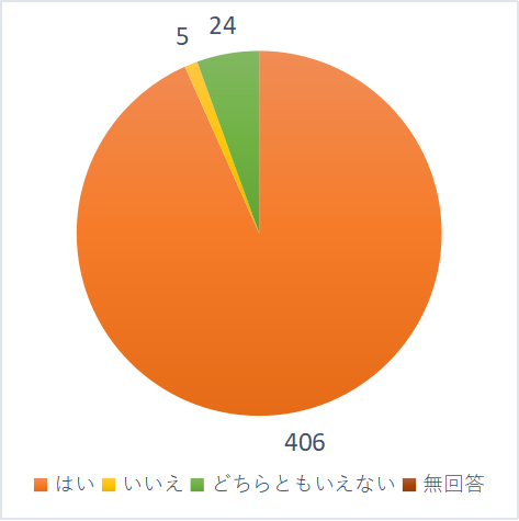 保護者の方からの連絡事項が、職員間で共有されていると思いますか？