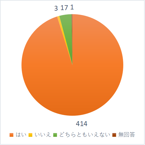 お子さんの怪我や体調不良への対応は適切だと思いますか？