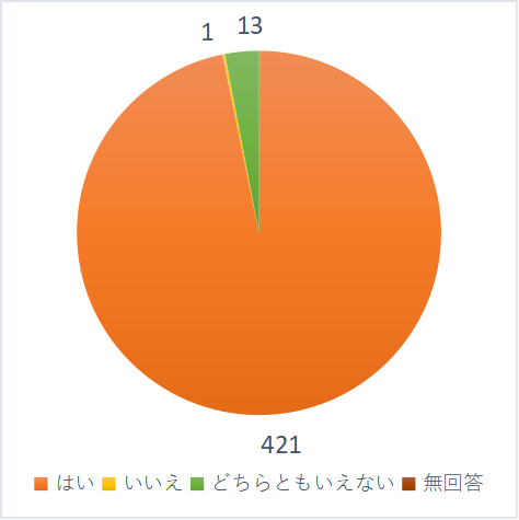 学童保育所に安心して通わせられていますか？