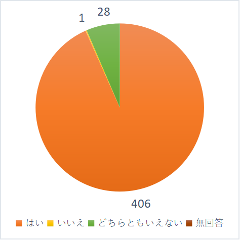 今年度の学童保育所の運営全般について、満足していますか？